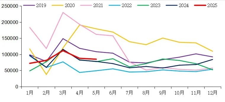 【重卡新聞】5月重卡銷8.5萬輛！實現(xiàn)“兩連漲”！